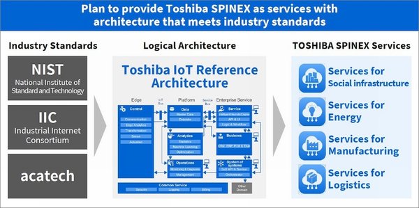 TOSHIBA SPINEX(TM), a CPS-based program within the holistic Toshiba Enterprise IoT Suite of services TOSHIBA SPINEX(TM), a CPS-based program within the holistic Toshiba Enterprise IoT Suite of services