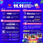 Lazada’s Record-Breaking 11.11 Performance Reflects the Region’s Vibrant Internet Economy