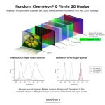 Nanolumi Introduces Industry’s First Perovskite Quantum Dot (PeQD) Colour Enhancement Film for QD Displays with High Brightness and Over 90% Rec. 2020 Colour Spectrum Coverage