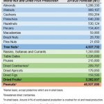 Tree Nut and Dried Fruit Productions to Add up to 4.5 Million and 3.3 Million Metric Tons, Respectively