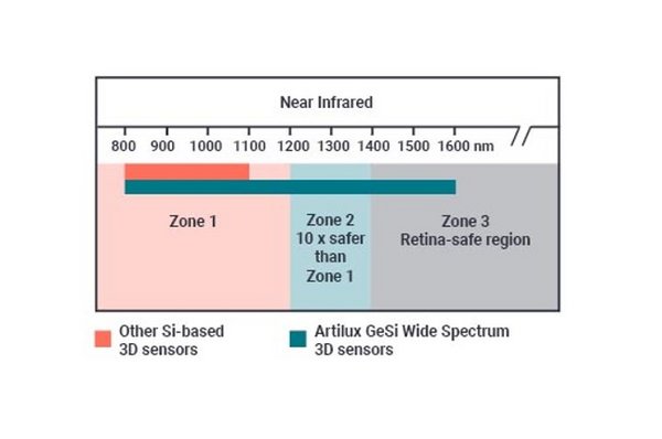 Artilux GeSi Wide Spectrum 3D sensor works at zone 2 and zone 3 to boost safety for consumers. Artilux GeSi Wide Spectrum 3D sensor works at zone 2 and zone 3 to boost safety for consumers.
