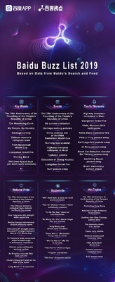 Baidu publishes the “Baidu Buzz List 2019”, revealing the most searched and viewed phrases in 13 categories based on Baidu’s search and feed data. Baidu Buzz List 2019 (1/2) Baidu publishes the “Baidu Buzz List 2019”, revealing the most searched and viewed phrases in 13 categories based on Baidu’s search and feed data. Baidu Buzz List 2019 (1/2)