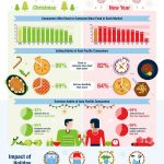 Herbalife Nutrition Study Reveals Asia Pacific Consumers Eat More, Exercise Less and Gain an Average of 3 Kilograms Around Christmas and the New Year