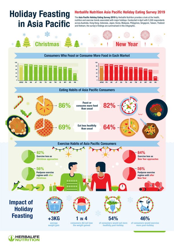Infographic: Herbalife Nutrition APAC Holiday Eating Survey