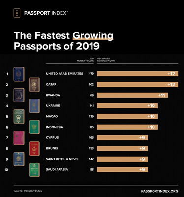 The fastest-growing passports of 2019 as per the Passport Index.
