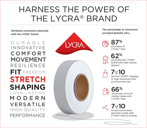 The LYCRA Company, a leader in innovative fiber and technology solutions for the apparel industry The LYCRA Company, a leader in innovative fiber and technology solutions for the apparel industry