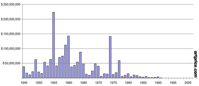 2019 Contemporary Art auction turnover filtered by year of birth