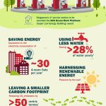 Caltex Jurong Spring awarded industry’s first BCA Green Mark Platinum (Super Low Energy) Award