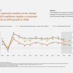 CEO Pessimism Over Global Growth Reaches Record High – PwC