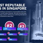 Disney, UOB and SIA among the top three most reputable brands of Singapore by Isentia
