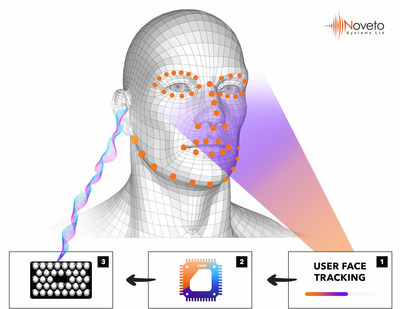 The system locates the position of your ears in space and beams acoustic energy to create tiny sound bubbles next to your ears. When you move your head the sound bubbles will follow you.