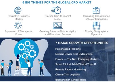 Demand for CROs Rises to Strike Evolving Clinical Trial Models for Target Therapies