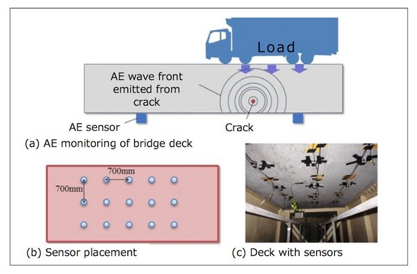 Overview of AE measurement for bridges