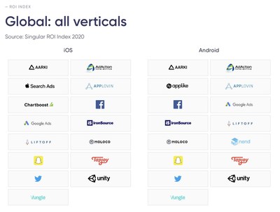Singular ROI Index: The top mobile at networks for return-on-investment
