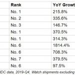 2019 Q4: Huami Amazfit Top-ranked of Watch Shipment in Russia, Italy, Spain, India and Indonesia