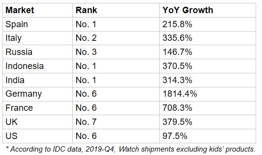 2019 Q4 Huami Amazfit Top-ranked of Watch Shipment in Russia, Italy, Spain, India and Indonesia 2019 Q4 Huami Amazfit Top-ranked of Watch Shipment in Russia, Italy, Spain, India and Indonesia