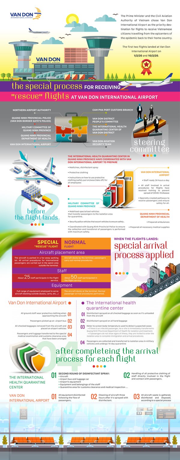 The special procedure at Van Don International Airport The special procedure at Van Don International Airport