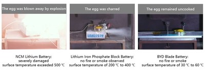 Test results for three types of EV power batteries after nail penetration, with eggs used to indicate the temperature on the battery’s surface Test results for three types of EV power batteries after nail penetration, with eggs used to indicate the temperature on the battery’s surface