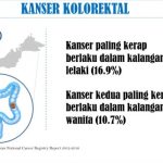 Health Ministry: Colorectal cancer affects M’sians second most