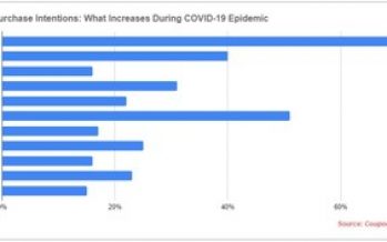 CouponBirds Releases Data on COVID-19’s Impact on E-commerce