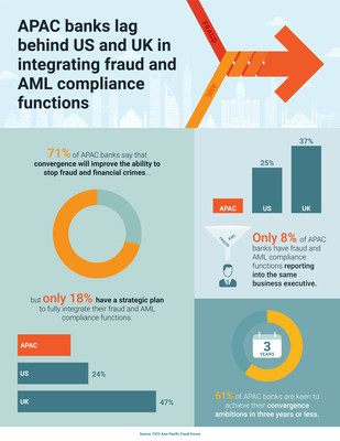 APAC Banks Lag Behind US and UK in Integrating Fraud and AML Compliance Functions