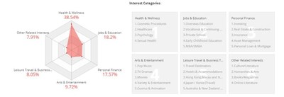 Interest categories for internet users during COVID-19 epidemic period in China