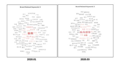 Word cloud for coronavirus-related keywords in China, January 2020 and March 2020