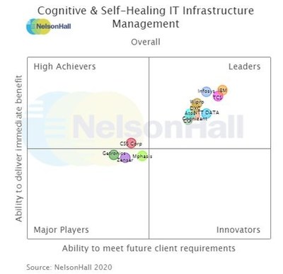 Cognitive and Self Healing IT Infrastructure Management 