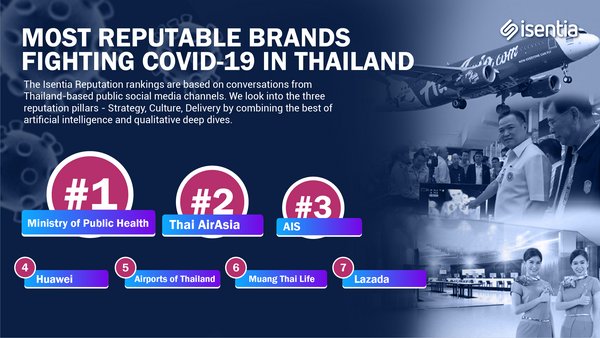 Ministry of Public Health, Thai AirAsia and AIS Lead Thailand's Reputation Ranking for fighting the COVID-19 Ministry of Public Health, Thai AirAsia and AIS Lead Thailand's Reputation Ranking for fighting the COVID-19