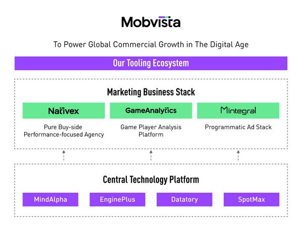 Mobvista Announces Worldwide Business Restructuring; Offers New Bespoke Services Mobvista Announces Worldwide Business Restructuring; Offers New Bespoke Services