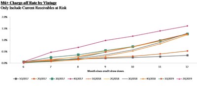 M6+ Charge-off Rate by Vintage: Only Include Current Receivables at Risk