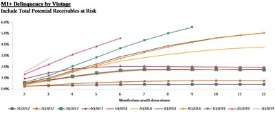 M1+ Delinquency by Vintage: Include Total Potential Receivables at Risk