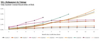 M1+ Delinquency by Vintage: Only Include Current Receivables at Risk