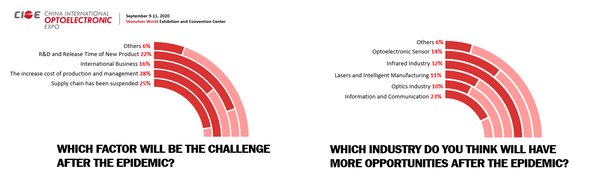 Survey on Optoelectronic Industry Expectation in 2020 Under Epidemic by CIOE-2 Survey on Optoelectronic Industry Expectation in 2020 Under Epidemic by CIOE-2