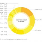 Growatt ranked No.1 inverter supplier in India, which added over 2.2GW in rooftop solar capacity