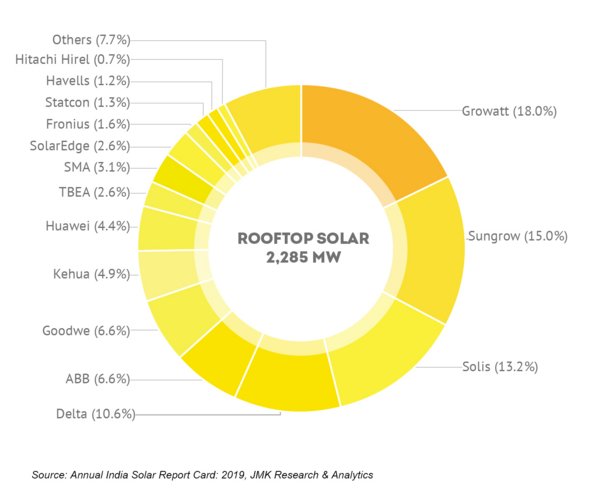 India's rooftop PV ranking India's rooftop PV ranking