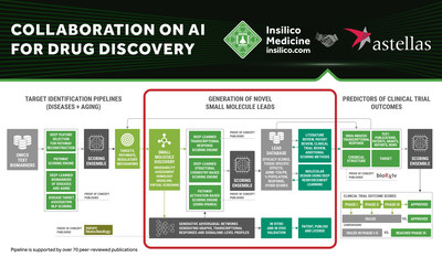 Insilico and Astellas collaborate on AI for a conventionally challenging target family Insilico and Astellas collaborate on AI for a conventionally challenging target family