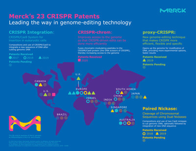 The most recent CRISPR patent award marks Merck's second U.S. CRISPR patent and its 23rd CRISPR-related patent worldwide. The most recent CRISPR patent award marks Merck's second U.S. CRISPR patent and its 23rd CRISPR-related patent worldwide.