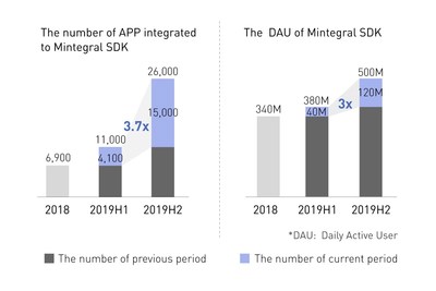 The Number of APP integrated to Mintegral SDK
