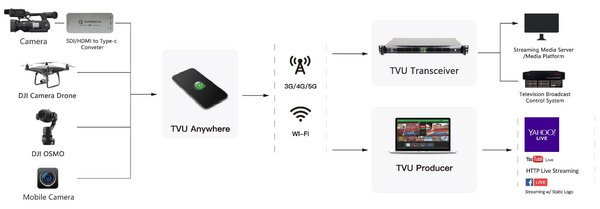 TVU Mobile live solution workflow TVU Mobile live solution workflow
