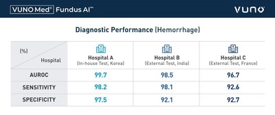 Diagnostic Performance of VUNO Med®-Fundus AI™