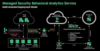 The typical architecture of a customer’s enterprise network, servers and where CenturyLink Service and SOC teams fit into the model, illustrating how we monitor the customer’s environment and respond to cyber threats. The typical architecture of a customer’s enterprise network, servers and where CenturyLink Service and SOC teams fit into the model, illustrating how we monitor the customer’s environment and respond to cyber threats.