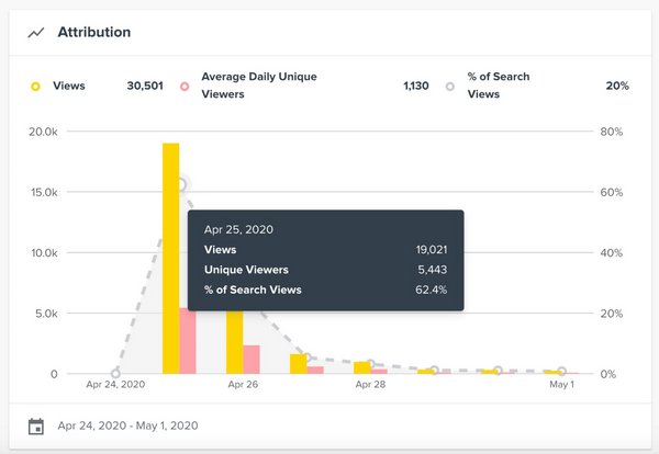 Track earned media article views, day over day Track earned media article views, day over day