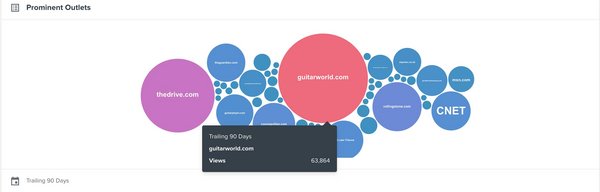 Understand which publications drive the largest readership Understand which publications drive the largest readership