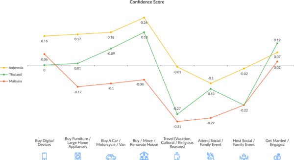 Confidence score among consumers in Indonesia, Malaysia, and Thailand during the crisis of COVID-19. Confidence score among consumers in Indonesia, Malaysia, and Thailand during the crisis of COVID-19.
