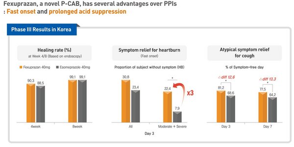 Fexuprazan Phase 3 results Fexuprazan Phase 3 results