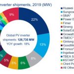 Growatt ranked No.8 for global PV inverter shipments in 2019