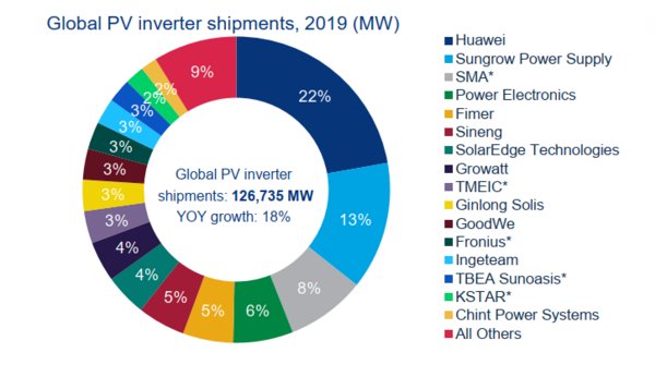 Growatt ranked No.8 for global PV inverter shipments