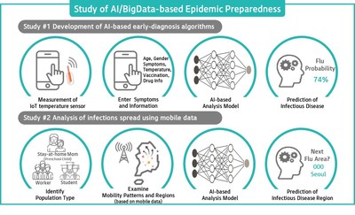 Study of AI/Bigdata-based Epidemic Preparedness by KT and the Bill & Melinda Gates Foundation infographic Study of AI/Bigdata-based Epidemic Preparedness by KT and the Bill & Melinda Gates Foundation infographic