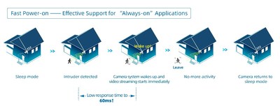 SC210IoT also achieves ultra-low power consumption, which preserves video bandwidth for waking and recording visuals upon detection - leading to longer battery operation for "always-on" devices SC210IoT also achieves ultra-low power consumption, which preserves video bandwidth for waking and recording visuals upon detection - leading to longer battery operation for "always-on" devices